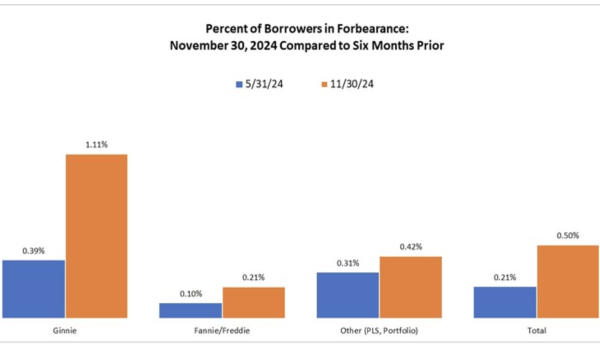 A chart that shows the percentage of borrowers or homeowners in forbearance.